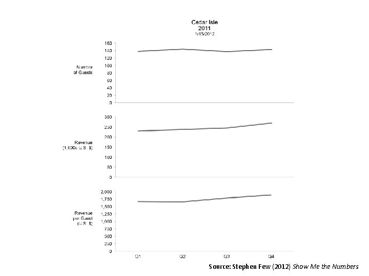 Source: Stephen Few (2012) Show Me the Numbers 