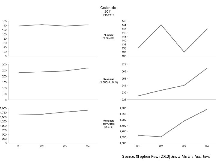 Source: Stephen Few (2012) Show Me the Numbers 