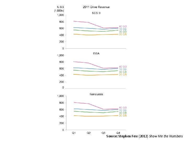 Source: Stephen Few (2012) Show Me the Numbers 