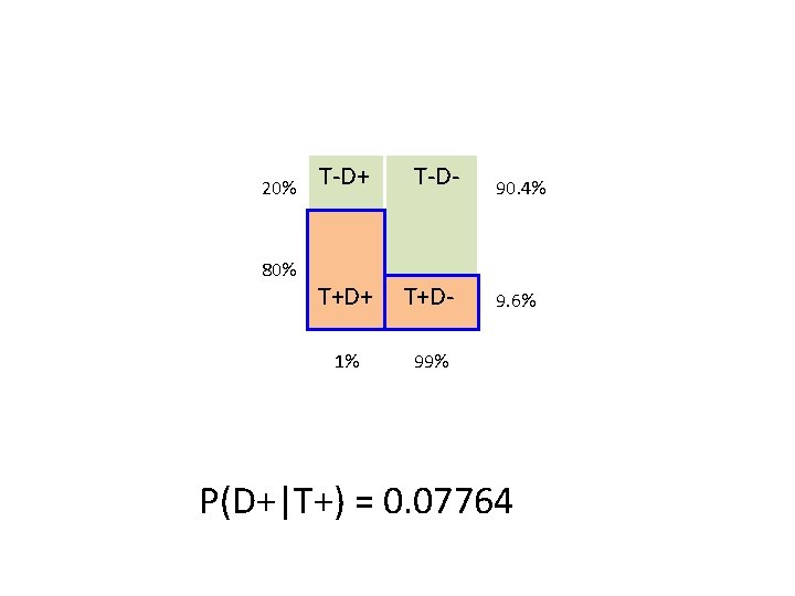 20% 80% T-D+ T-D- T+D+ T+D- 1% 99% 90. 4% 9. 6% P(D+|T+) =