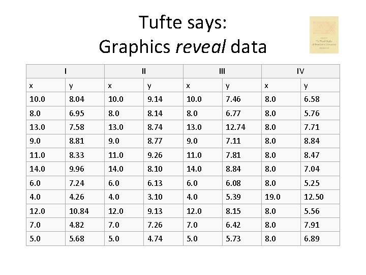 Tufte says: Graphics reveal data I II IV x y x y 10. 0