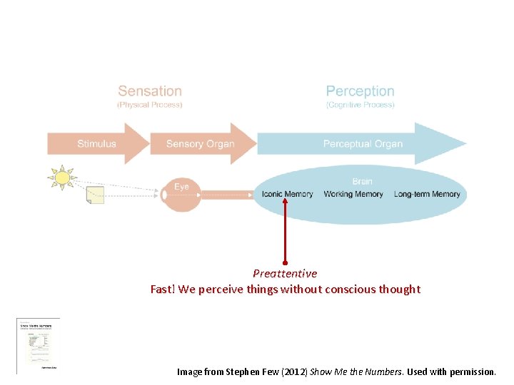 Preattentive Fast! We perceive things without conscious thought Image from Stephen Few (2012) Show