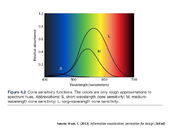 Source: Ware, C. (2013). Information visualization: perception for design (3 rd ed) 