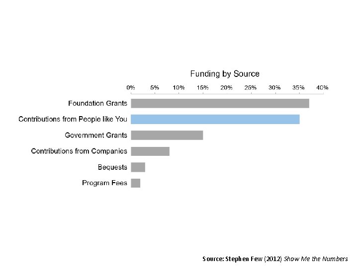 Source: Stephen Few (2012) Show Me the Numbers 