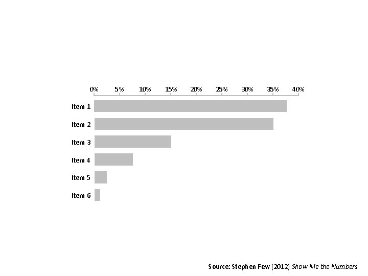 0% 5% 10% 15% 20% 25% 30% 35% 40% Item 1 Item 2 Item