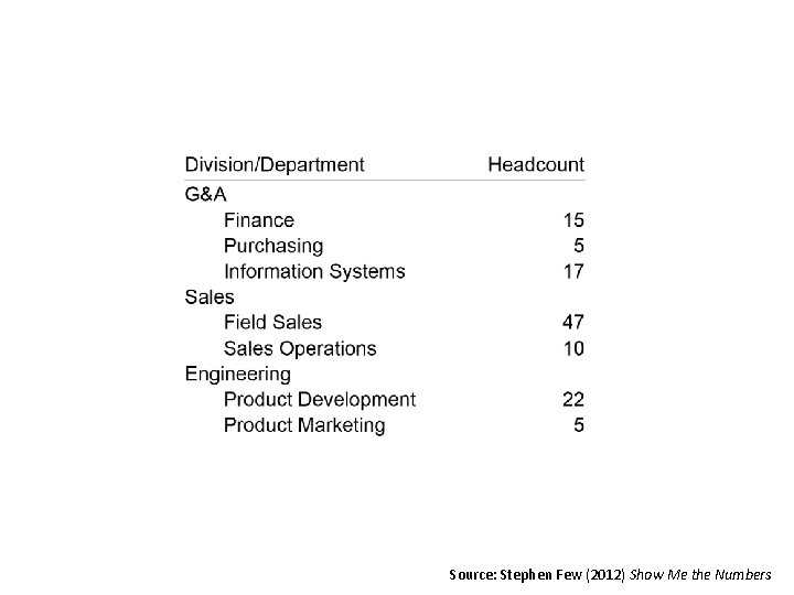 Source: Stephen Few (2012) Show Me the Numbers 