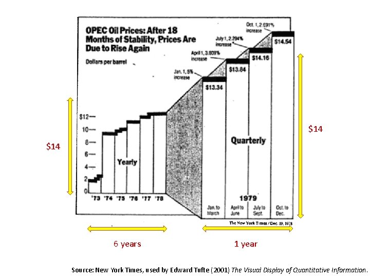 $14 6 years 1 year Source: New York Times, used by Edward Tufte (2001)