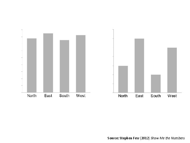 Source: Stephen Few (2012) Show Me the Numbers 