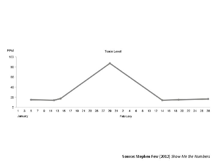 Source: Stephen Few (2012) Show Me the Numbers 