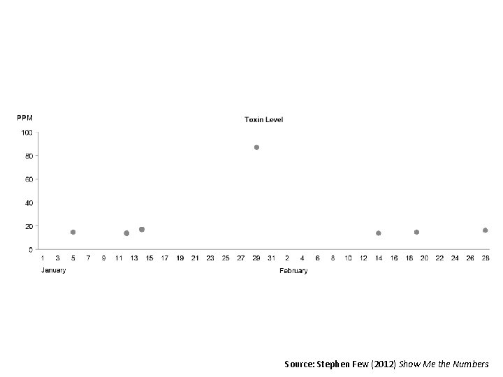 Source: Stephen Few (2012) Show Me the Numbers 