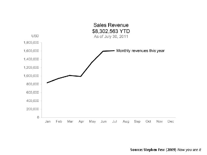 Source: Stephen Few (2009) Now you see it 