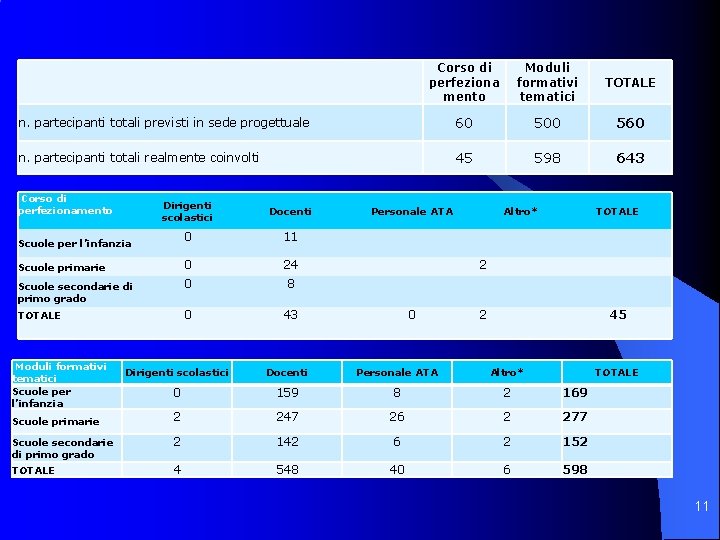 Corso di perfeziona mento Moduli formativi tematici TOTALE n. partecipanti totali previsti in sede