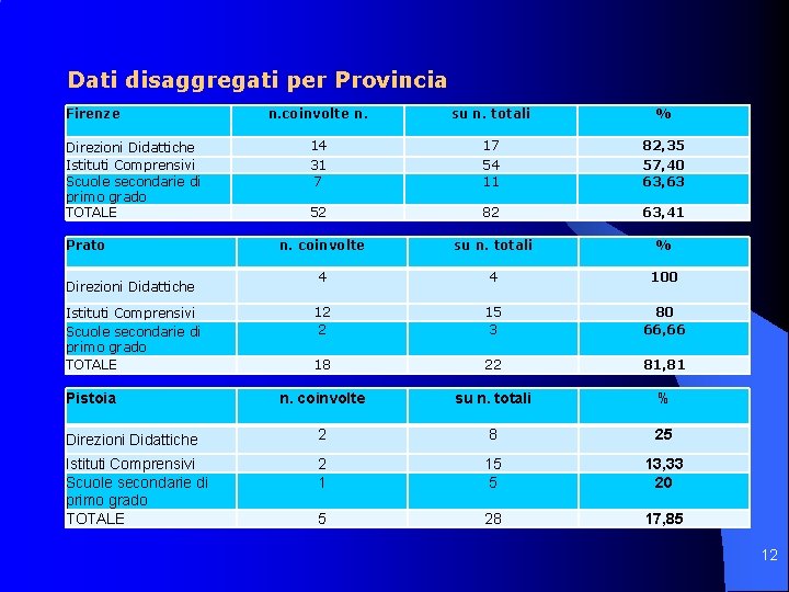 Dati disaggregati per Provincia Firenze n. coinvolte n. su n. totali % 14 17