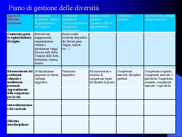 Piano di gestione delle diversità Approccio Didattico relazionale Provenienza geografica Cultura di appartenenza e/o