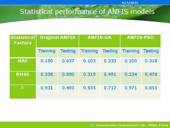 6/4/2021 Statistical performance of ANFIS models Statistical Factors Original ANFIS-GA ANFIS-PSO Training Testing MAE