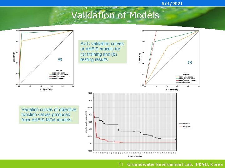 6/4/2021 Validation of Models (a) AUC validation curves of ANFIS models for (a) training