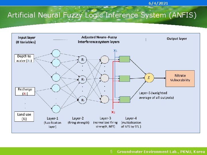 6/4/2021 Artificial Neural Fuzzy Logic Inference System (ANFIS) 5 Groundwater Environment Lab. , PKNU,