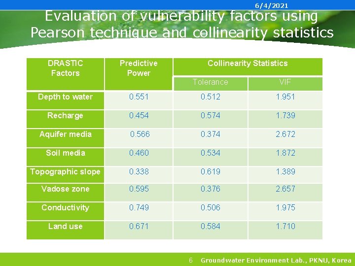 6/4/2021 Evaluation of vulnerability factors using Pearson technique and collinearity statistics DRASTIC Factors Predictive