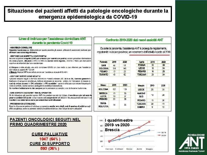 Situazione dei pazienti affetti da patologie oncologiche durante la emergenza epidemiologica da COVID-19 _______