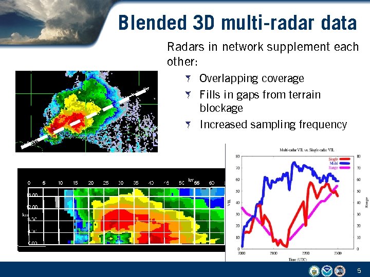 Blended 3 D multi-radar data Radars in network supplement each other: Overlapping coverage Fills