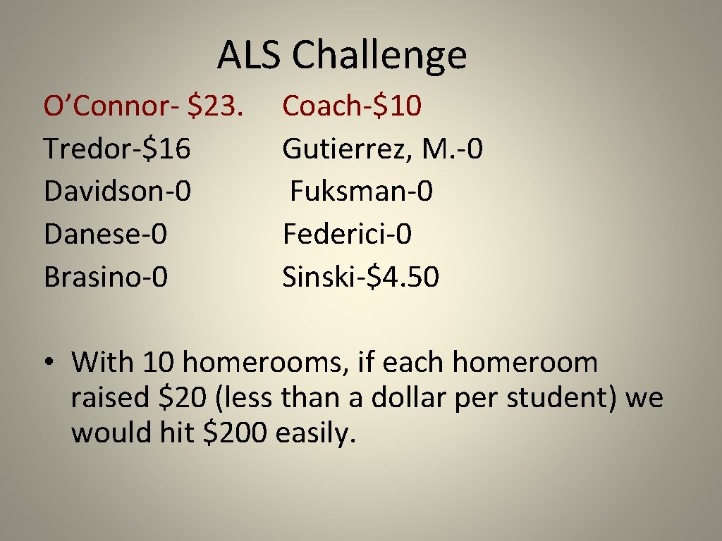 ALS Challenge O’Connor- $23. Tredor-$16 Davidson-0 Danese-0 Brasino-0 Coach-$10 Gutierrez, M. -0 Fuksman-0 Federici-0