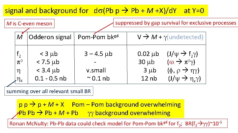 signal and background for ds(Pb p Pb + M +X)/d. Y at Y=0 suppressed