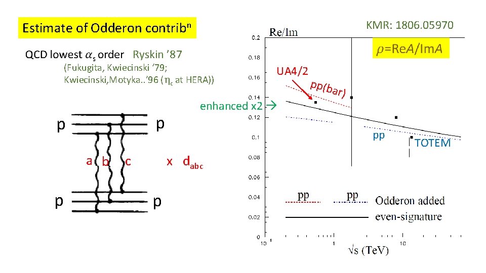 KMR: 1806. 05970 Estimate of Odderon contribn Ryskin ’ 87 (Fukugita, Kwiecinski ‘ 79;