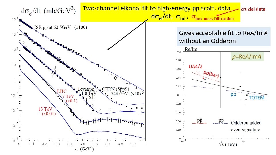 Two-channel eikonal fit to high-energy pp scatt. data dsel/dt, stot , slow mass Diffraction