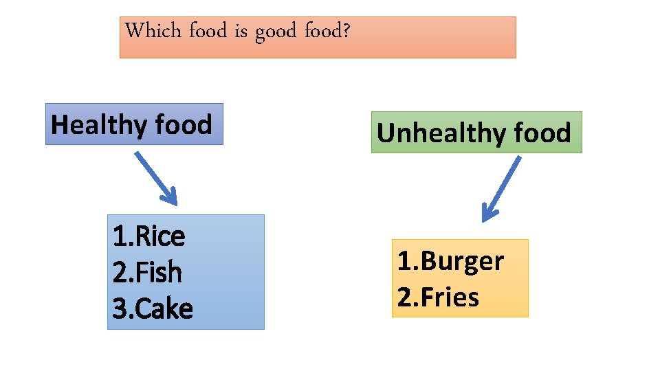 Which food is good food? Healthy food 1. Rice 2. Fish 3. Cake Unhealthy