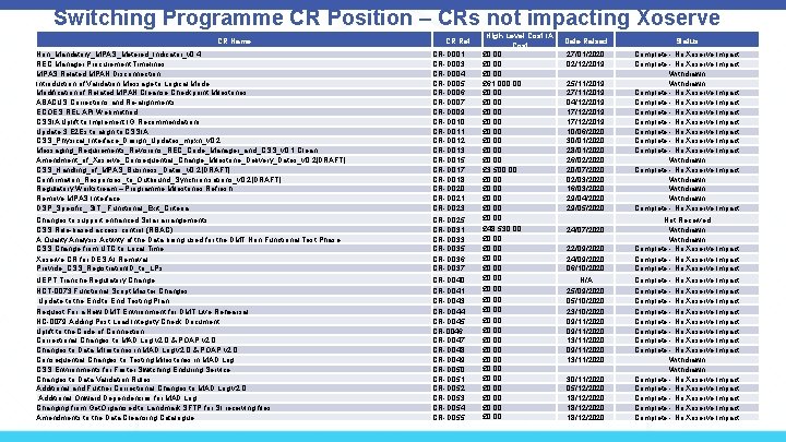 Switching Programme CR Position – CRs not impacting Xoserve CR Name CR Ref Non_Mandatory_MPAS_Metered_Indicator_v