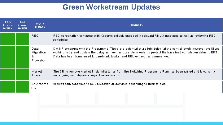 Green Workstream Updates RAG Previous MONTH RAG Current MONTH WORK STREAM SUMMARY REC consultation