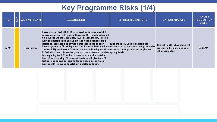 REF 62741 RAG Key Programme Risks (1/4) WORKSTREAM Programme DESCRIPTION MITIGATING ACTIONS LATEST UPDATE