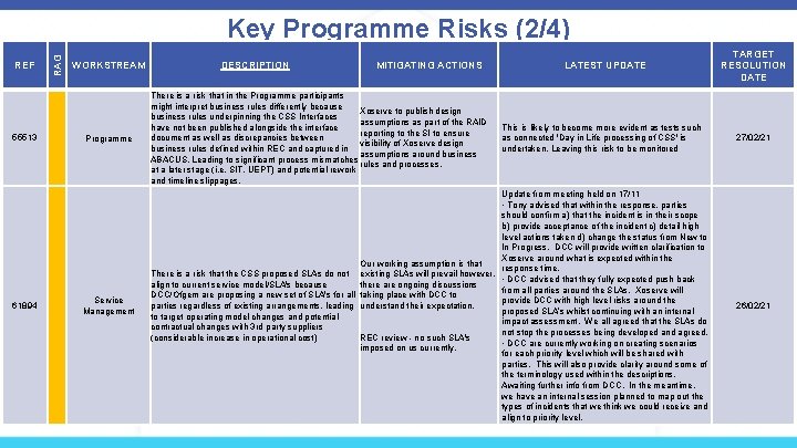 REF 55513 61894 RAG Key Programme Risks (2/4) WORKSTREAM Programme Service Management DESCRIPTION MITIGATING