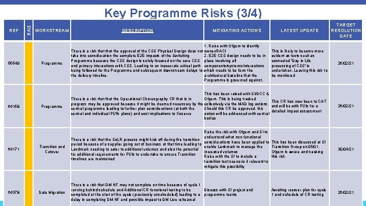 REF 55549 64158 64171 64378 RAG Key Programme Risks (3/4) WORKSTREAM DESCRIPTION MITIGATING ACTIONS