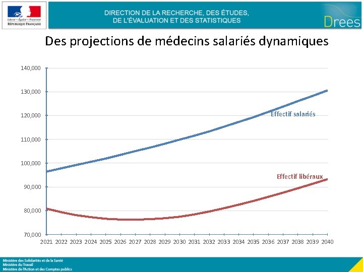 Des projections de médecins salariés dynamiques 140, 000 130, 000 120, 000 Effectif salariés
