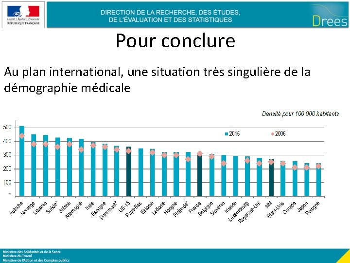 Pour conclure Au plan international, une situation très singulière de la démographie médicale 