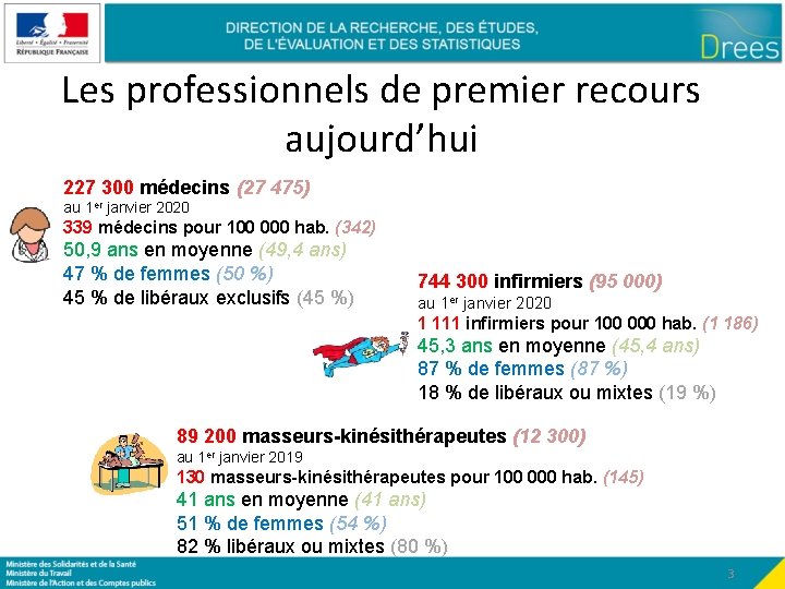 Les professionnels de premier recours aujourd’hui 227 300 médecins (27 475) au 1 er