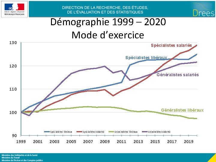 Démographie 1999 – 2020 Mode d’exercice 130 Spécialistes salariés Spécialistes libéraux 120 Généralistes salariés