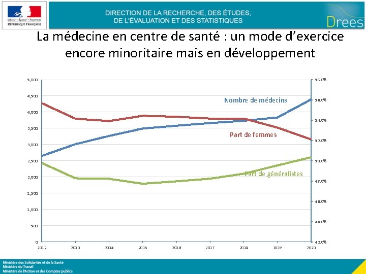 La médecine en centre de santé : un mode d’exercice encore minoritaire mais en