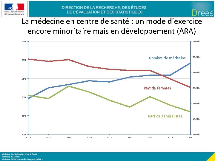 La médecine en centre de santé : un mode d’exercice encore minoritaire mais en