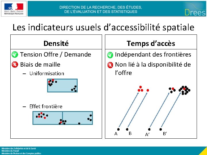 Les indicateurs usuels d’accessibilité spatiale Densité Tension Offre / Demande Biais de maille –