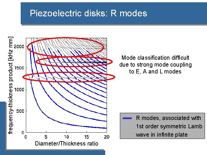 frequency-thickness product [k. Hz mm] Piezoelectric disks: R modes Mode classification difficult due to