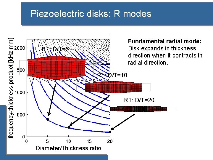 frequency-thickness product [k. Hz mm] Piezoelectric disks: R modes Fundamental radial mode: Disk expands