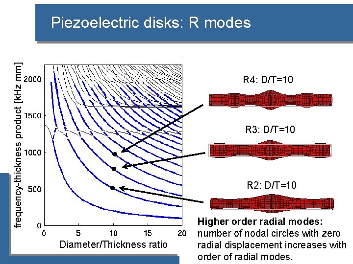 frequency-thickness product [k. Hz mm] Piezoelectric disks: R modes R 4: D/T=10 R 3: