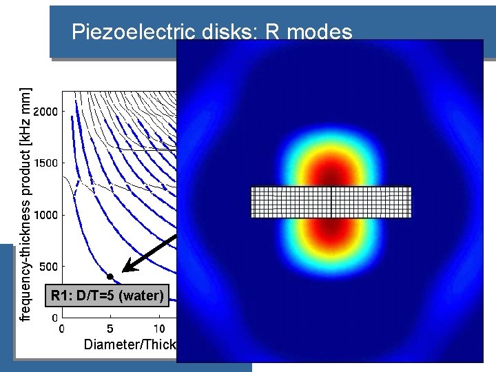frequency-thickness product [k. Hz mm] Piezoelectric disks: R modes R 1: D/T=5 (water) Diameter/Thickness