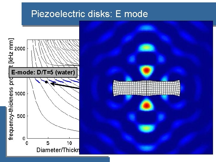 frequency-thickness product [k. Hz mm] Piezoelectric disks: E mode E-mode: D/T=5 (water) Diameter/Thickness ratio