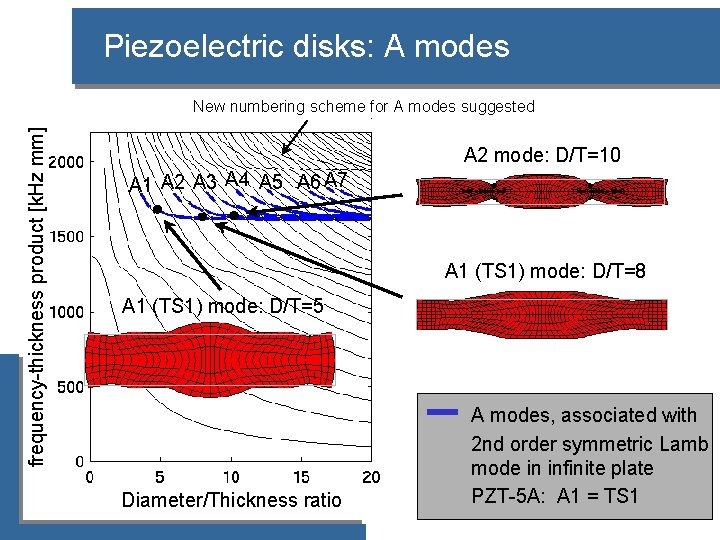 Piezoelectric disks: A modes frequency-thickness product [k. Hz mm] New numbering scheme for A