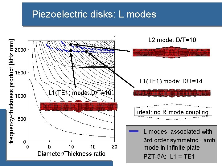 frequency-thickness product [k. Hz mm] Piezoelectric disks: L modes L 2 mode: D/T=10 L