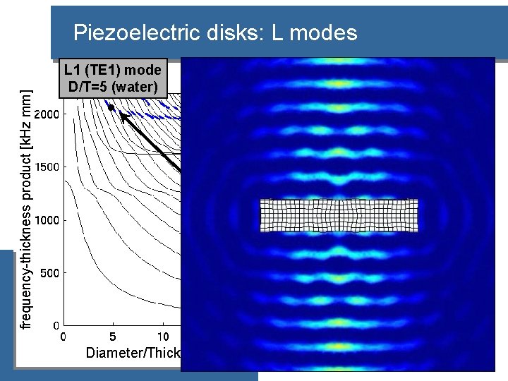 frequency-thickness product [k. Hz mm] Piezoelectric disks: L modes L 1 (TE 1) mode