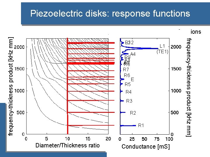 Piezoelectric disks: response functions R 12 L 1 (TE 1) A 4 R 9